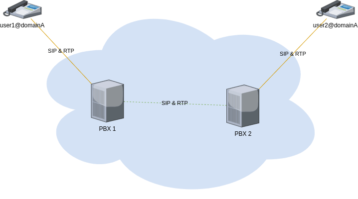 generic fusionpbx cluster loadbalanced no rtp shortcut