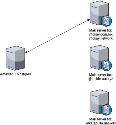 external amavisd postgrey