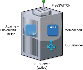 fusionpbx server architecture
